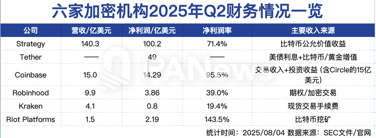 Strategy豪赚百亿，Coinbase靠投资救场