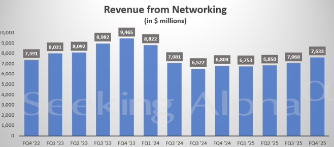 思科Q4营收盈利齐超预期 AI业务财年创收10亿美元