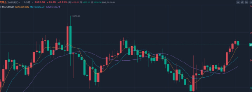 亚市早盘黄金上涨 受利好基本面支撑