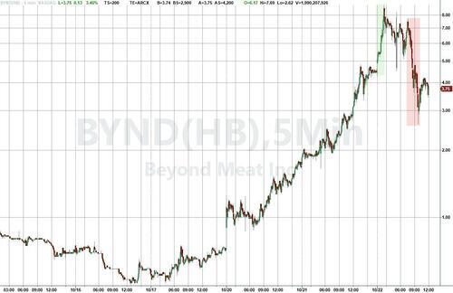 当前“美国最大妖股”:曾经的“人造肉龙头”