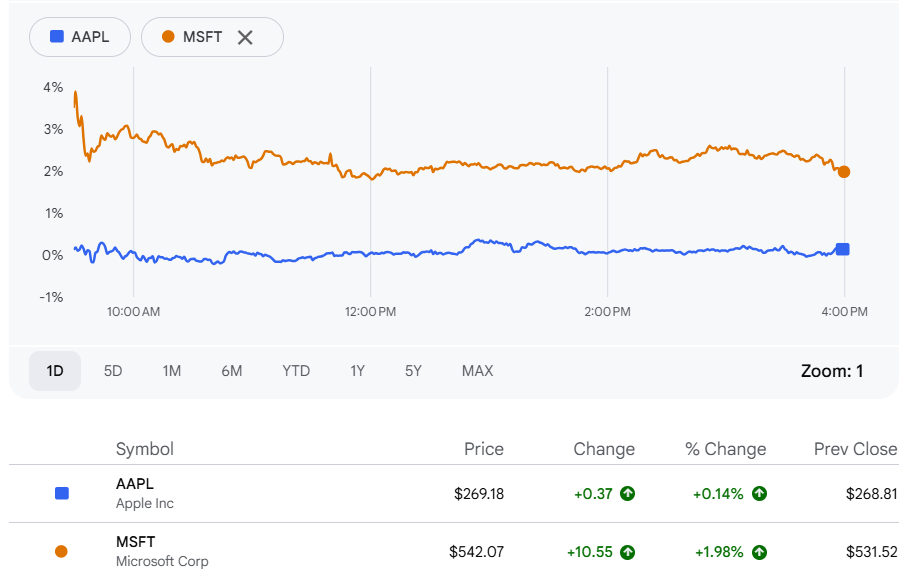 苹果盘中冲破4万亿美元大关,但收盘未能守住
