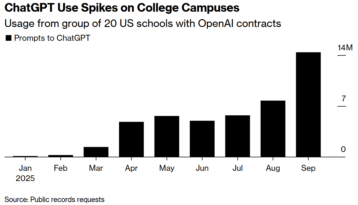 AI校园争夺战升级：OpenAI以“批发价”抢占百万用